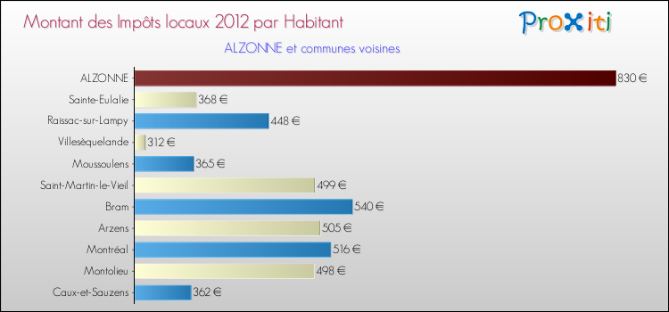 Montant des impôts locaux par Habitant pour ALZONNE et les communes proches Comparaison des impôts locaux par habitant pour ALZONNE et les communes voisines