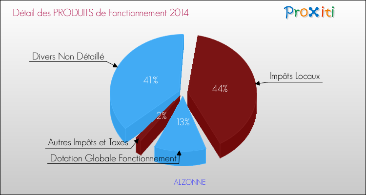 Décomposition du Budget de Fonctionnement 2014 de la commune de ALZONNE Budget de Fonctionnement 2014 pour la commune de ALZONNE