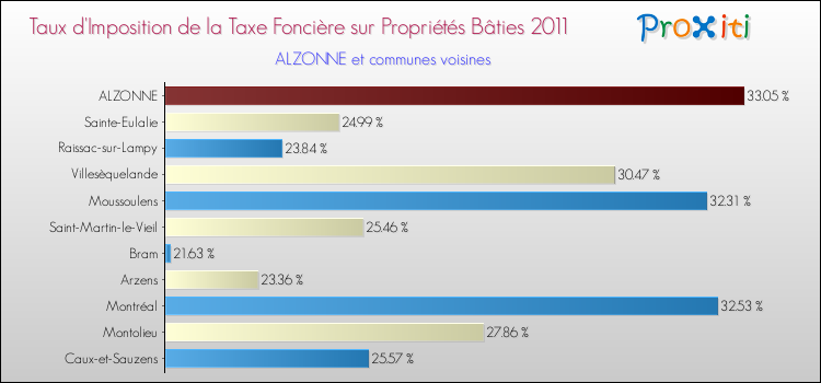 Taux d'imposition de la taxe foncière sur le bati 2011 pour ALZONNE et les communes proches Comparaison des taux d'imposition de la taxe foncière sur le bati 2011 pour ALZONNE et les communes voisines