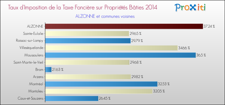 Taux d'imposition de la taxe foncière sur le bati 2014 pour ALZONNE et les communes proches Comparaison des taux d'imposition de la taxe foncière sur le bati 2014 pour ALZONNE et les communes voisines