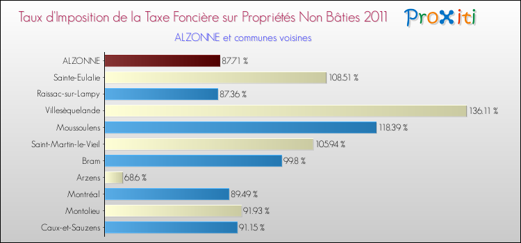 Taux d'imposition de la taxe foncière sur les immeubles et terrains non batis 2011 pour ALZONNE et les communes proches Comparaison des taux d'imposition de la taxe foncière sur les immeubles et terrains non batis 2011 pour ALZONNE et les communes voisines