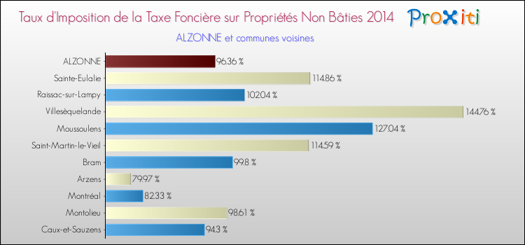 Taux d'imposition de la taxe foncière sur les immeubles et terrains non batis 2014 pour ALZONNE et les communes proches Comparaison des taux d'imposition de la taxe foncière sur les immeubles et terrains non batis 2014 pour ALZONNE et les communes voisines