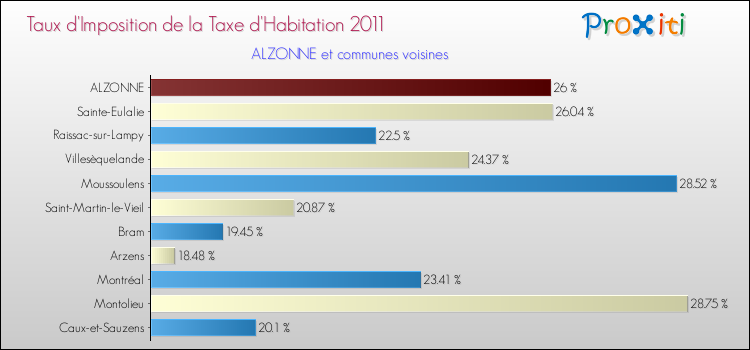 Taux d'imposition de la taxe d'habitation 2011 pour ALZONNE et les communes proches Comparaison des taux d'imposition de la taxe d'habitation 2011 pour ALZONNE et les communes voisines