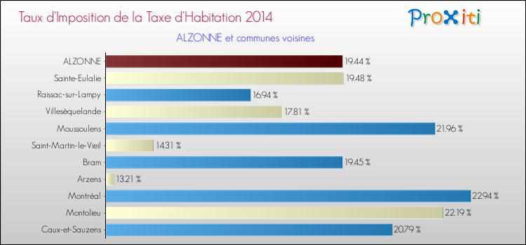 Taux d'imposition de la taxe d'habitation 2014 pour ALZONNE et les communes proches Comparaison des taux d'imposition de la taxe d'habitation 2014 pour ALZONNE et les communes voisines