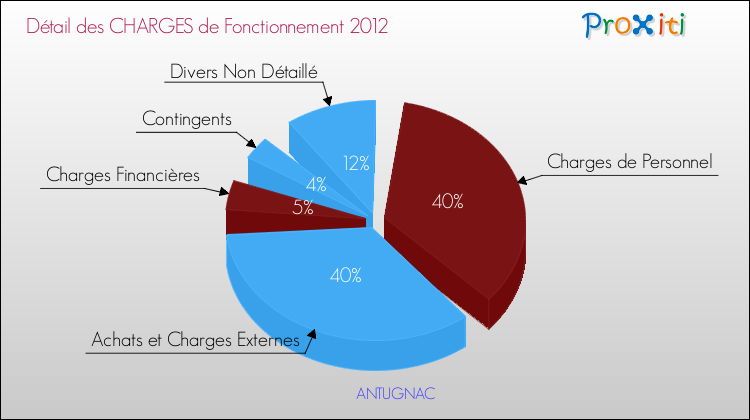 Décomposition des Charges de Fonctionnement 2012 de la commune de ANTUGNAC Charges de Fonctionnement 2012 pour la commune de ANTUGNAC