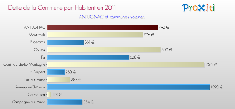 Dette par habitant de la commune en 2011 pour ANTUGNAC et les communes proches Comparaison de la dette par habitant de la commune en 2011 pour ANTUGNAC et les communes voisines