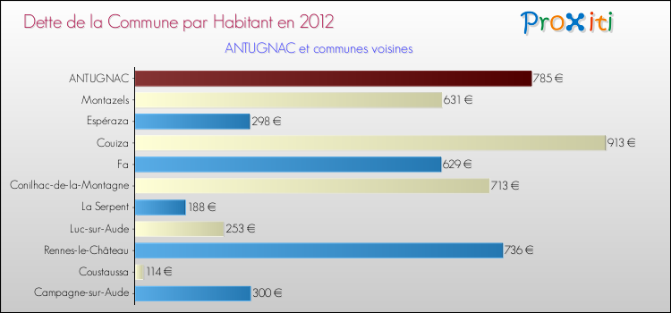 Dette par habitant de la commune en 2012 pour ANTUGNAC et les communes proches Comparaison de la dette par habitant de la commune en 2012 pour ANTUGNAC et les communes voisines