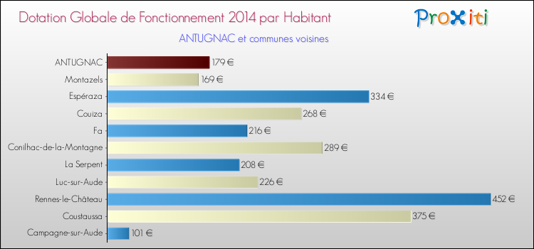 Montant des dotations globales de fonctionnement DGF par Habitant pour ANTUGNAC et les communes proches en 2014. Comparaison des des dotations globales de fonctionnement DGF par habitant pour ANTUGNAC et les communes voisines en 2014.