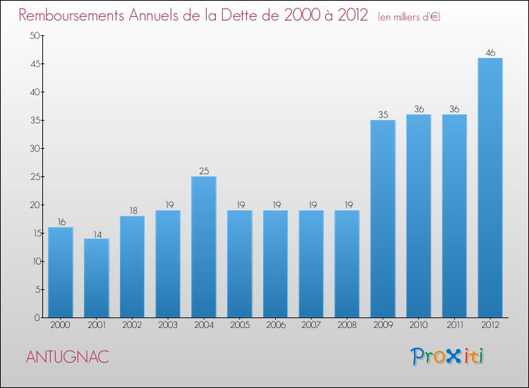 Evolution de l'annuité de la dette pour la commune de ANTUGNAC de 2000 à 2012 Annuités de la dette pour ANTUGNAC de 2000 à 2012