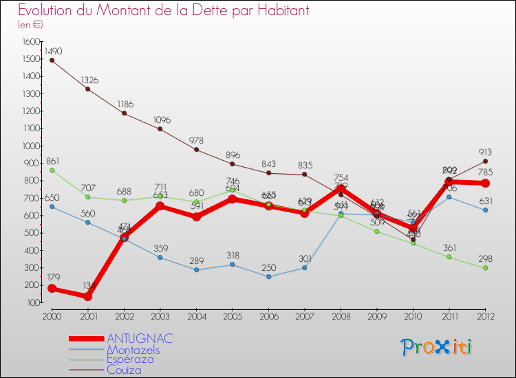 Evolution de la dette par habitant pour la commune de ANTUGNAC et les communes proches de 2000 à 2012 Comparaison de la dette par habitant pour ANTUGNAC et les communes voisines de 2000 à 2012