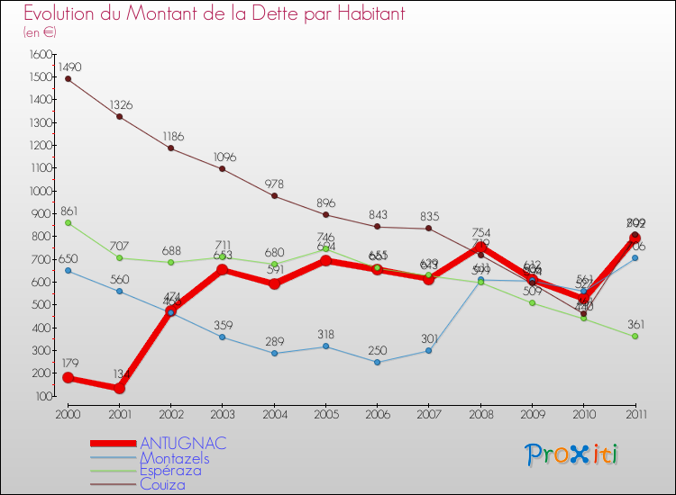 Evolution de la dette par habitant pour la commune de ANTUGNAC et les communes proches Comparaison de la dette par habitant pour ANTUGNAC et les communes voisines
