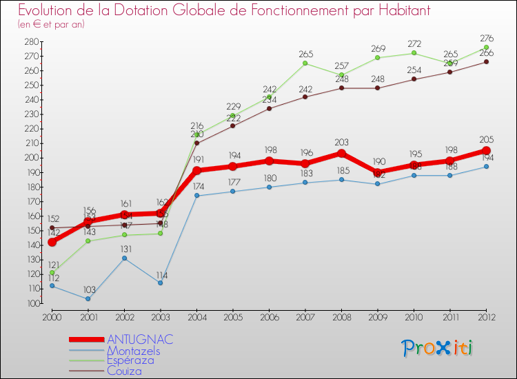 Evolution et montant de la dotation globale de fonctionnement par Habitant pour ANTUGNAC et les communes proches Comparaison des dotations globales de fonctionnement par habitant pour ANTUGNAC et les communes voisines