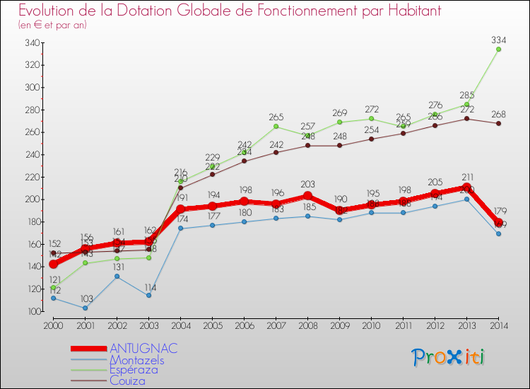 Evolution et montant de la dotation globale de fonctionnement par Habitant pour ANTUGNAC et les communes proches de 2000 à 2014. Comparaison des dotations globales de fonctionnement par habitant pour ANTUGNAC et les communes voisines de 2000 à 2014.