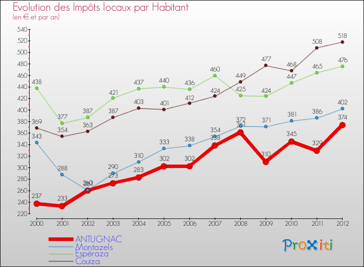 Evolution et montant des impôts locaux par Habitant pour ANTUGNAC et les communes proches Comparaison des impôts locaux par habitant pour ANTUGNAC et les communes voisines