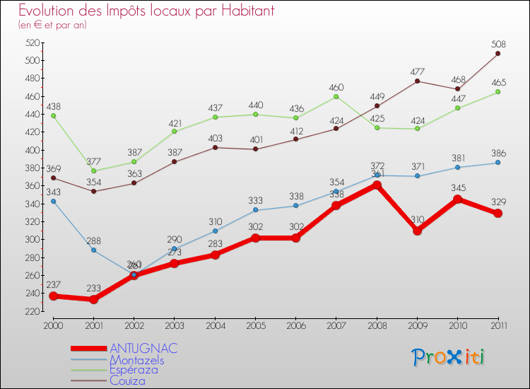 Evolution et montant des impôts locaux par Habitant pour ANTUGNAC et les communes proches Comparaison des impôts locaux par habitant pour ANTUGNAC et les communes voisines