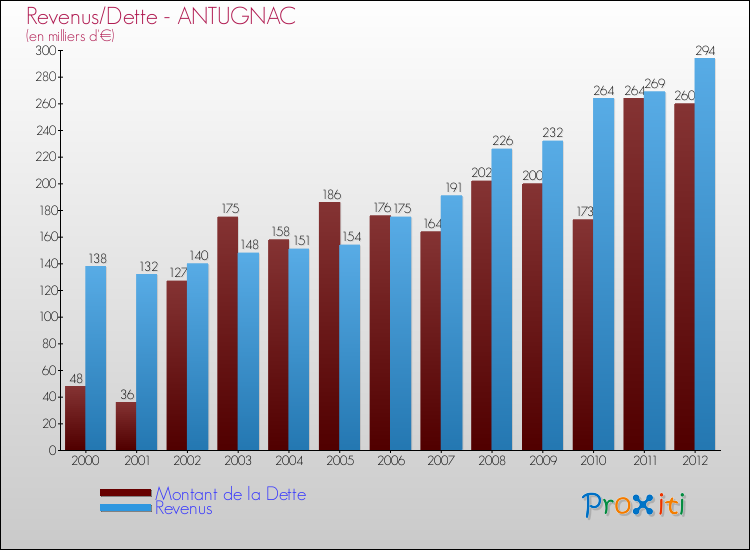 Evolution comparée de la dette et des revenus pour la commune de ANTUGNAC de 2000 à 2012 Comparaison de la dette et des revenus pour ANTUGNAC de 2000 à 2012