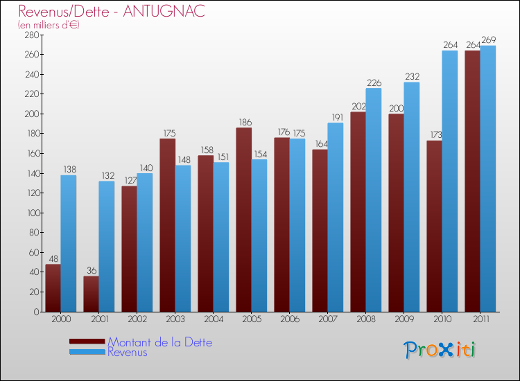 Evolution comparée de la dette et des revenus pour la commune de ANTUGNAC de 2000 à 2011 Comparaison de la dette et des revenus pour ANTUGNAC de 2000 à 2011