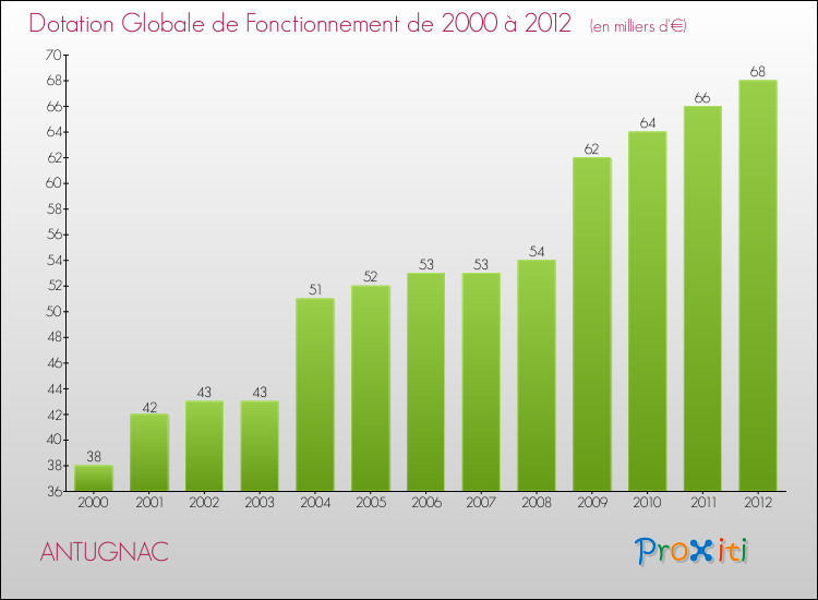 Evolution du montant de la Dotation Globale de Fonctionnement pour la commune de ANTUGNAC de 2000 à 2012 Evolution du montant de la Dotation Globale de Fonctionnement pour ANTUGNAC de 2000 à 2012