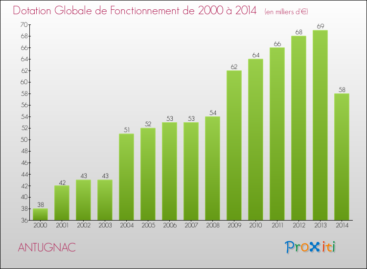 Evolution du montant de la Dotation Globale de Fonctionnement pour la commune de ANTUGNAC de 2000 à 2014 Evolution du montant de la Dotation Globale de Fonctionnement pour ANTUGNAC de 2000 à 2014