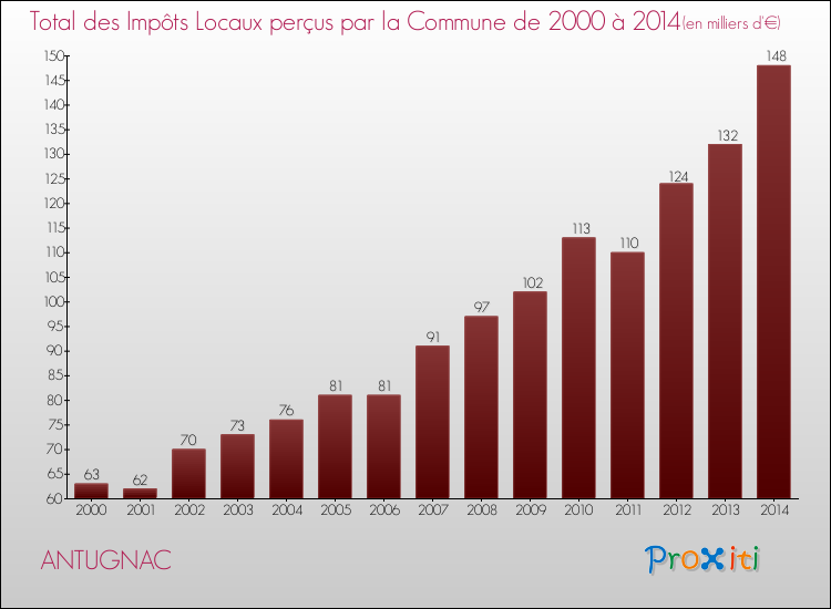 Evolution des Impôts Locaux pour la commune de ANTUGNAC de 2000 à 2014 Evolution des Impôts Locaux pour ANTUGNAC de 2000 à 2014