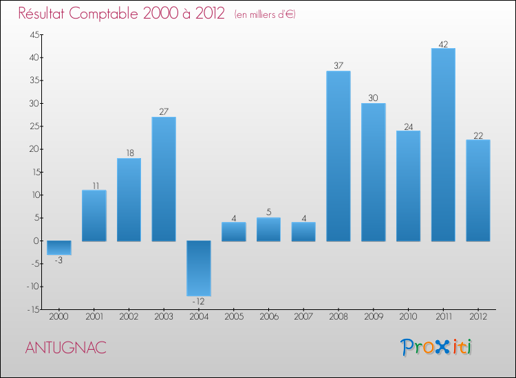 Evolution du résultat comptable pour la commune de ANTUGNAC de 2000 à 2012 Evolution du résultat comptable pour ANTUGNAC de 2000 à 2012