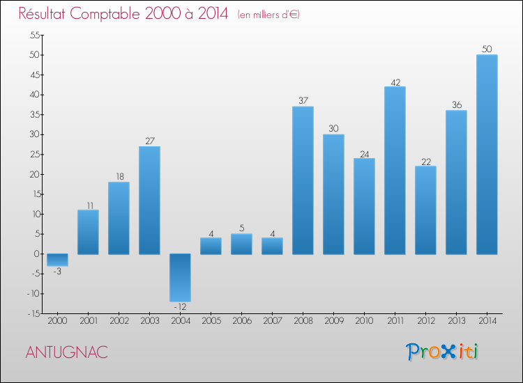Evolution du résultat comptable pour la commune de ANTUGNAC de 2000 à 2014 Evolution du résultat comptable pour ANTUGNAC de 2000 à 2014