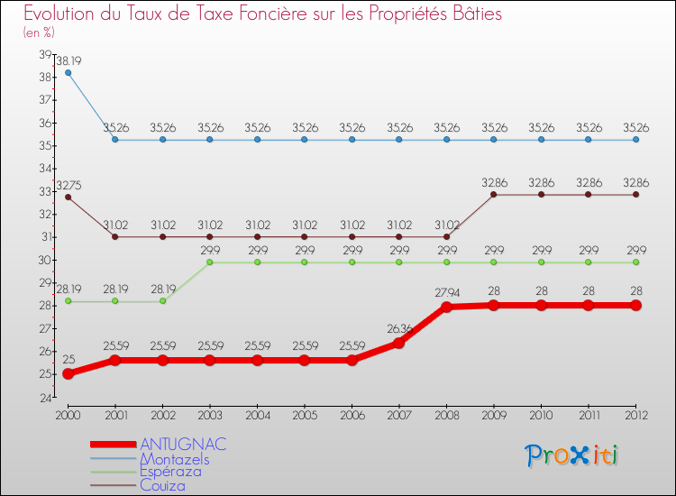 Evolution du taux de la taxe foncière sur le bati pour ANTUGNAC et les communes proches de 2000 à 2012 Comparaison des taux de taxe foncière sur le bati pour ANTUGNAC et les communes voisines de 2000 à 2012