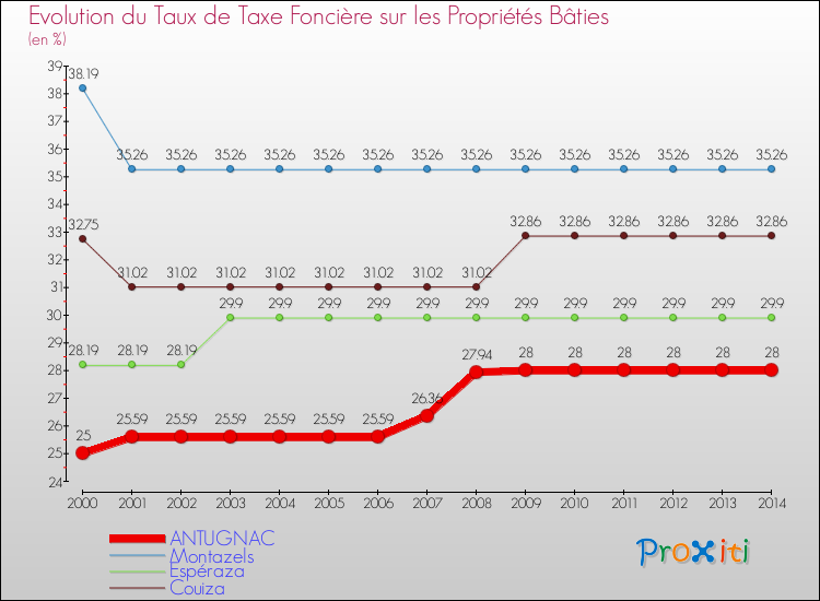 Evolution du taux de la taxe foncière sur le bati pour ANTUGNAC et les communes proches de 2000 à 2014 Comparaison des taux de taxe foncière sur le bati pour ANTUGNAC et les communes voisines de 2000 à 2014