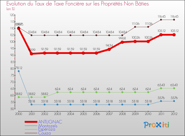 Evolution du taux de la taxe foncière sur les immeubles et terrains non batis pour ANTUGNAC et les communes proches de 2000 à 2012 Comparaison des taux de la taxe foncière sur les immeubles et terrains non batis pour ANTUGNAC et les communes voisines de 2000 à 2012