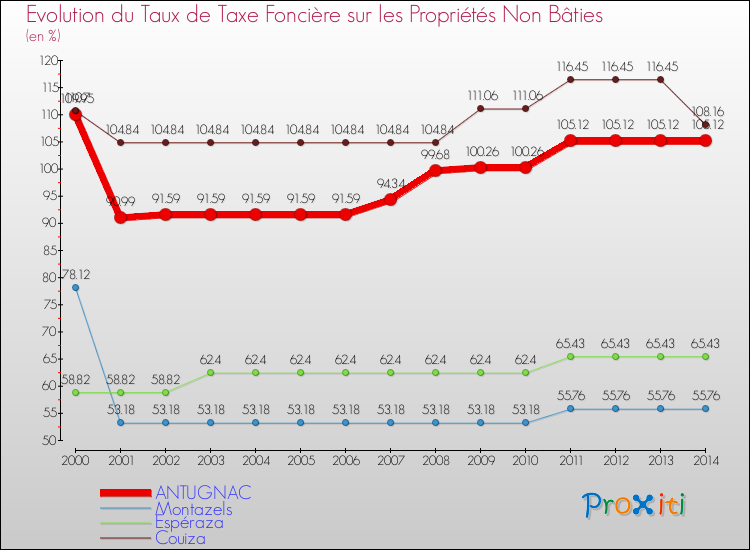 Evolution du taux de la taxe foncière sur les immeubles et terrains non batis pour ANTUGNAC et les communes proches de 2000 à 2014 Comparaison des taux de la taxe foncière sur les immeubles et terrains non batis pour ANTUGNAC et les communes voisines de 2000 à 2014
