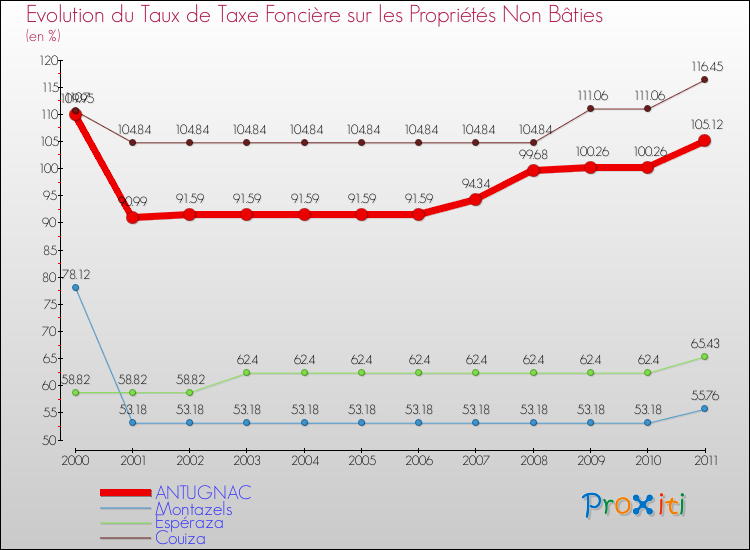 Evolution du taux de la taxe foncière sur les immeubles et terrains non batis pour ANTUGNAC et les communes proches Comparaison des taux de la taxe foncière sur les immeubles et terrains non batis pour ANTUGNAC et les communes voisines