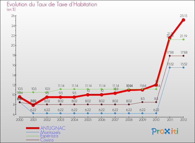Evolution du taux de la taxe d'habitation pour ANTUGNAC et les communes proches Comparaison des taux de la taxe d'habitation pour ANTUGNAC et les communes voisines