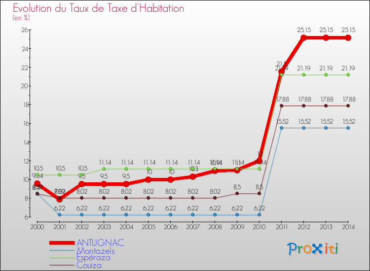 Evolution du taux de la taxe d'habitation pour ANTUGNAC et les communes proches de 2000 à 2014 Comparaison des taux de la taxe d'habitation pour ANTUGNAC et les communes voisines de 2000 à 2014
