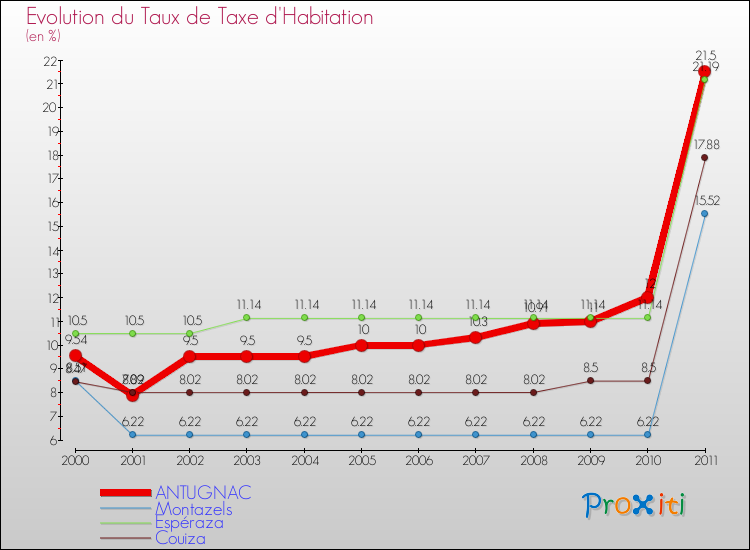 Evolution du taux de la taxe d'habitation pour ANTUGNAC et les communes proches Comparaison des taux de la taxe d'habitation pour ANTUGNAC et les communes voisines