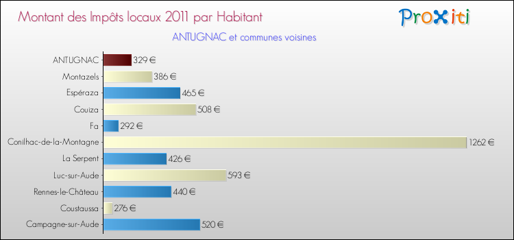 Montant des impôts locaux par Habitant pour ANTUGNAC et les communes proches Comparaison des impôts locaux par habitant pour ANTUGNAC et les communes voisines