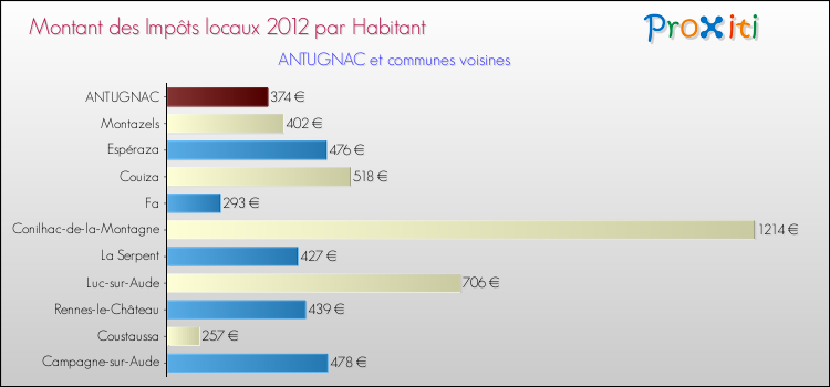 Montant des impôts locaux par Habitant pour ANTUGNAC et les communes proches Comparaison des impôts locaux par habitant pour ANTUGNAC et les communes voisines
