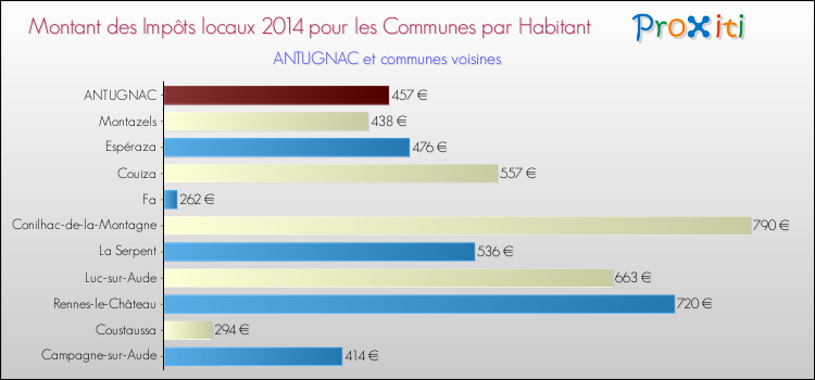Montant des impôts locaux par Habitant pour ANTUGNAC et les communes proches en 2014 Comparaison des impôts locaux par habitant pour ANTUGNAC et les communes voisines en 2014