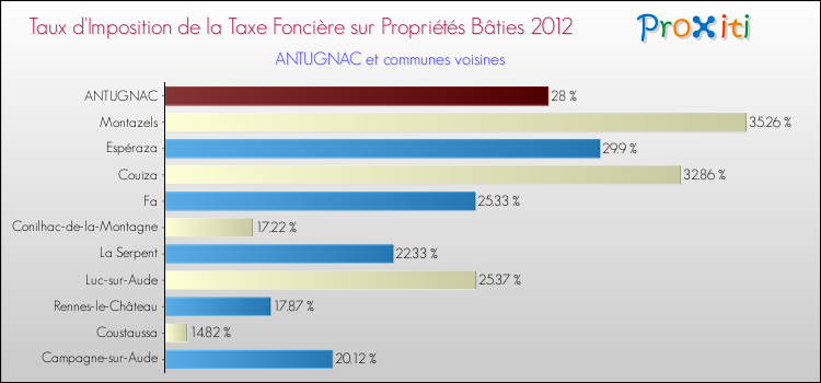 Taux d'imposition de la taxe foncière sur le bati 2012 pour ANTUGNAC et les communes proches Comparaison des taux d'imposition de la taxe foncière sur le bati 2012 pour ANTUGNAC et les communes voisines