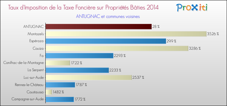 Taux d'imposition de la taxe foncière sur le bati 2014 pour ANTUGNAC et les communes proches Comparaison des taux d'imposition de la taxe foncière sur le bati 2014 pour ANTUGNAC et les communes voisines