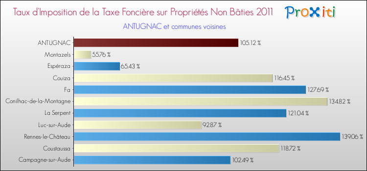Taux d'imposition de la taxe foncière sur les immeubles et terrains non batis 2011 pour ANTUGNAC et les communes proches Comparaison des taux d'imposition de la taxe foncière sur les immeubles et terrains non batis 2011 pour ANTUGNAC et les communes voisines