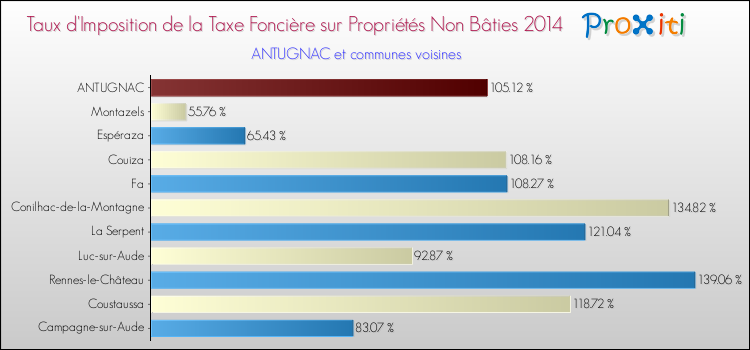 Taux d'imposition de la taxe foncière sur les immeubles et terrains non batis 2014 pour ANTUGNAC et les communes proches Comparaison des taux d'imposition de la taxe foncière sur les immeubles et terrains non batis 2014 pour ANTUGNAC et les communes voisines