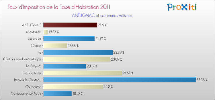 Taux d'imposition de la taxe d'habitation 2011 pour ANTUGNAC et les communes proches Comparaison des taux d'imposition de la taxe d'habitation 2011 pour ANTUGNAC et les communes voisines