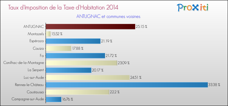 Taux d'imposition de la taxe d'habitation 2014 pour ANTUGNAC et les communes proches Comparaison des taux d'imposition de la taxe d'habitation 2014 pour ANTUGNAC et les communes voisines