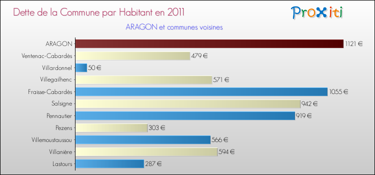 Dette par habitant de la commune en 2011 pour ARAGON et les communes proches Comparaison de la dette par habitant de la commune en 2011 pour ARAGON et les communes voisines