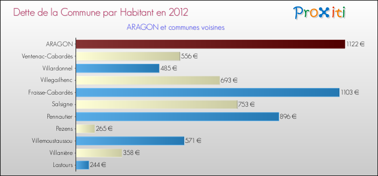 Dette par habitant de la commune en 2012 pour ARAGON et les communes proches Comparaison de la dette par habitant de la commune en 2012 pour ARAGON et les communes voisines