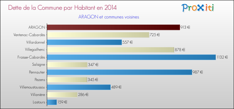 Dette par habitant de la commune en 2014 pour ARAGON et les communes proches Comparaison de la dette par habitant de la commune en 2014 pour ARAGON et les communes voisines