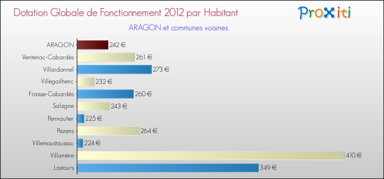 Montant des dotations globales de fonctionnement DGF par Habitant pour ARAGON et les communes proches Comparaison des des dotations globales de fonctionnement DGF par habitant pour ARAGON et les communes voisines