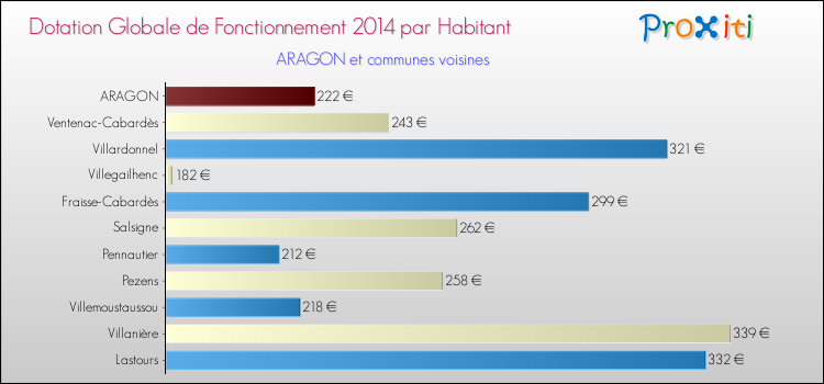 Montant des dotations globales de fonctionnement DGF par Habitant pour ARAGON et les communes proches en 2014. Comparaison des des dotations globales de fonctionnement DGF par habitant pour ARAGON et les communes voisines en 2014.