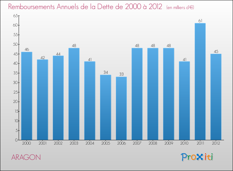 Evolution de l'annuité de la dette pour la commune de ARAGON de 2000 à 2012 Annuités de la dette pour ARAGON de 2000 à 2012