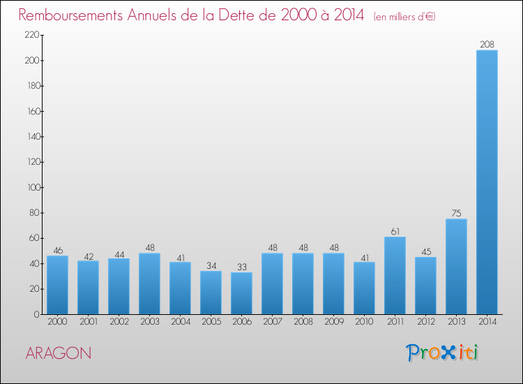 Evolution de l'annuité de la dette pour la commune de ARAGON de 2000 à 2014 Annuités de la dette pour ARAGON de 2000 à 2014